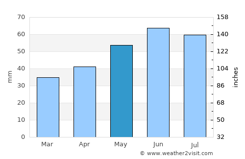 Rathenow average rain in May