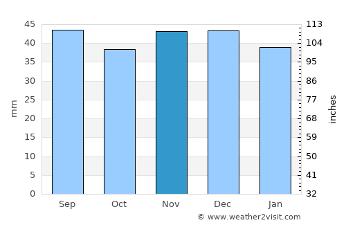 Rathenow average rain in November