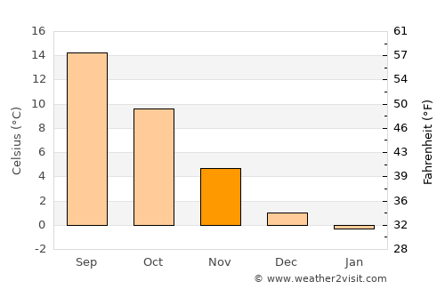 Rathenow average temperature in November