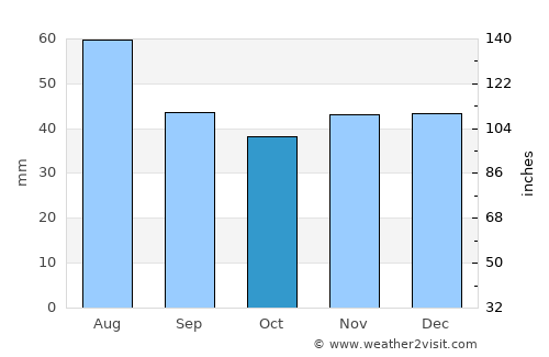 Rathenow average rain in October