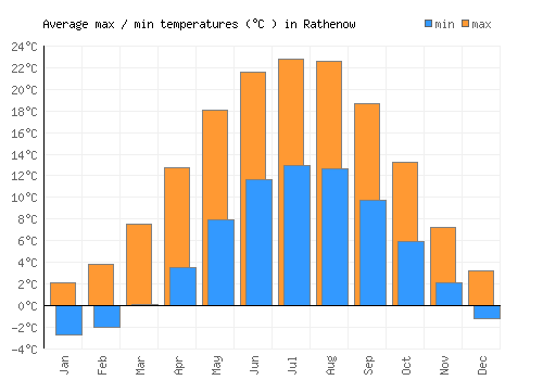 Rathenow average minimum / maximum temperatures (Celsius)