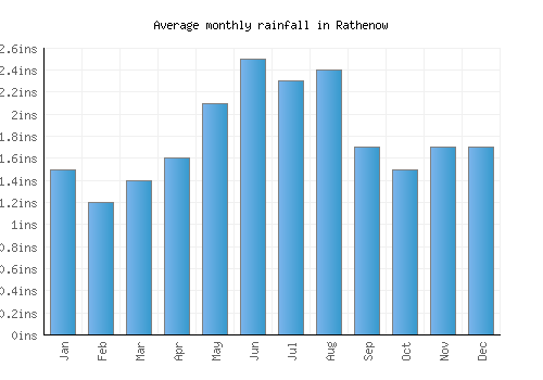 Rathenow monthly rainfall chart (inches)