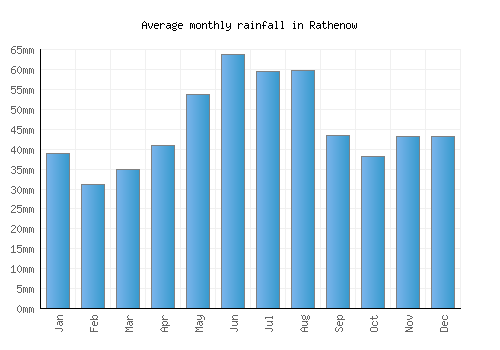Rathenow monthly rainfall chart (mm)