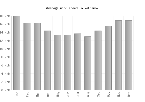 Rathenow average winspeed by month (km/h)