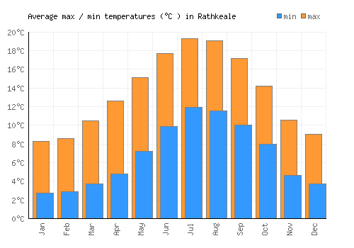Rathkeale average minimum / maximum temperatures (Celsius)