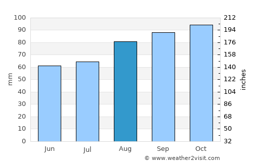 Rathkeale average rain in August