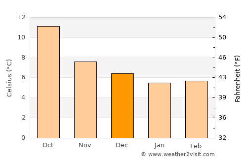 Rathkeale average temperature in December