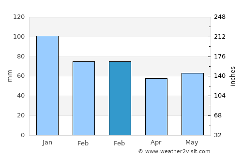 Rathkeale average rain in February