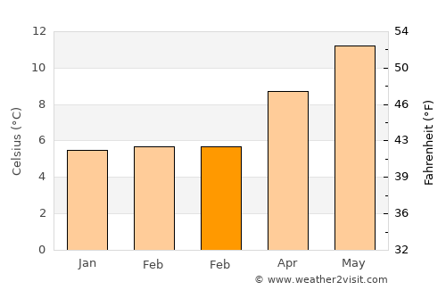 Rathkeale average temperature in February