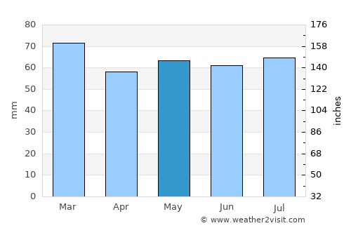 Rathkeale average rain in May