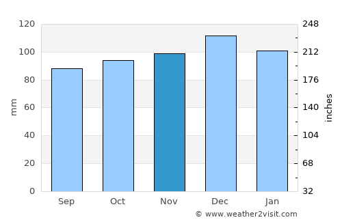 Rathkeale average rain in November