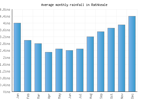 Rathkeale monthly rainfall chart (inches)
