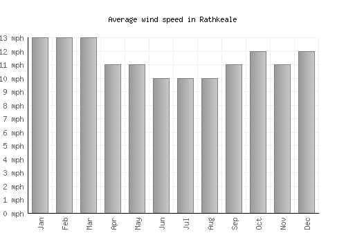 Rathkeale average winspeed by month (mph)