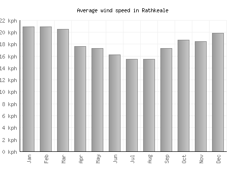 Rathkeale average winspeed by month (km/h)