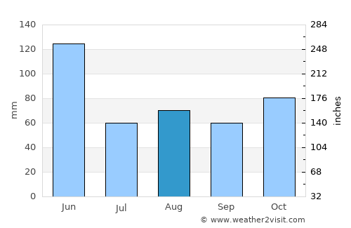 Rathmines average rain in August
