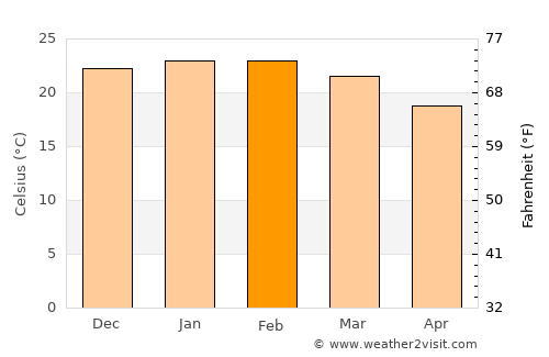 Rathmines average temperature in February