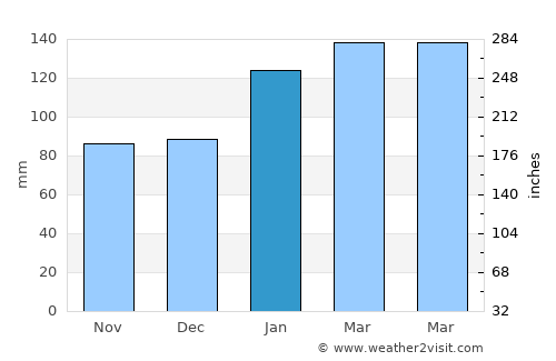 Rathmines average rain in January