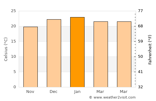 Rathmines average temperature in January