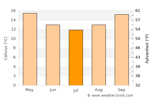 Rathmines average temperature in July