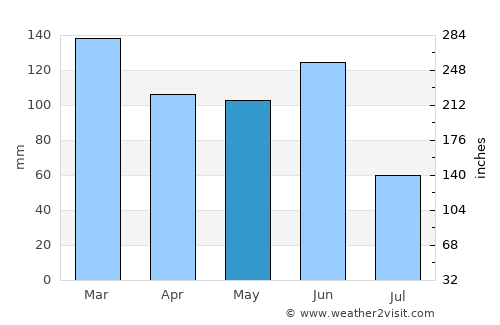Rathmines average rain in May