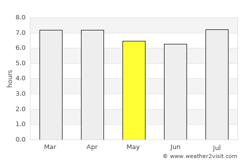 Rathmines average rain in May