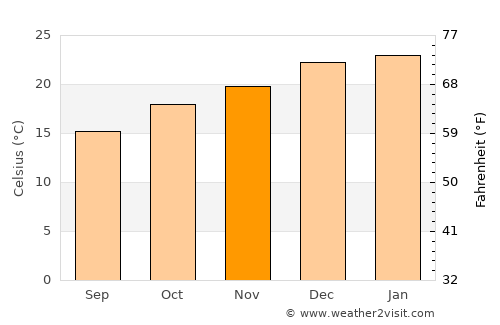Rathmines average temperature in November
