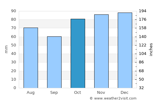 Rathmines average rain in October