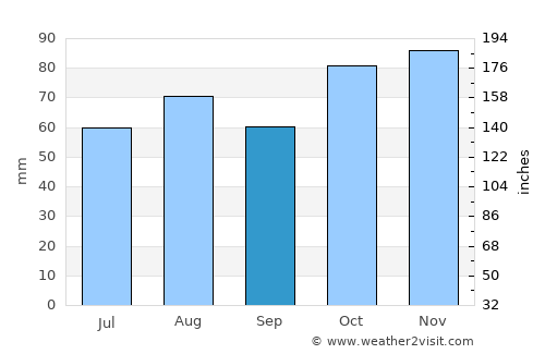 Rathmines average rain in September