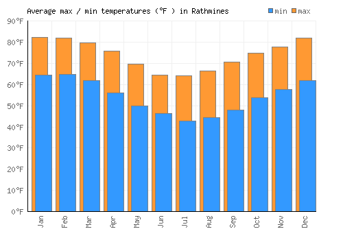 Rathmines average minimum / maximum temperatures (Fahrenheit)