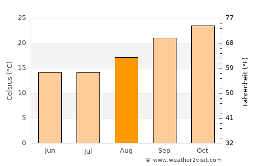 Ratholo average temperature in August