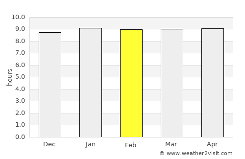 Ratholo average rain in February