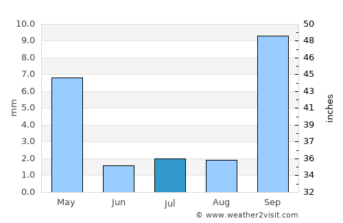 Ratholo average rain in July