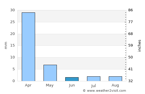 Ratholo average rain in June