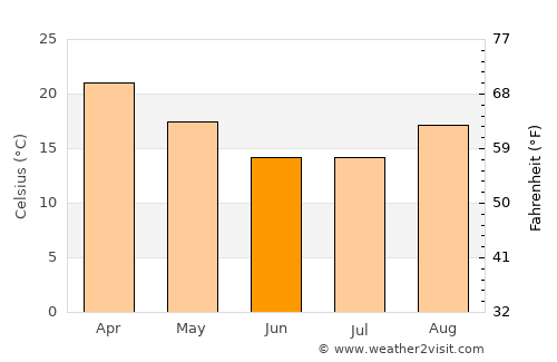 Ratholo average temperature in June