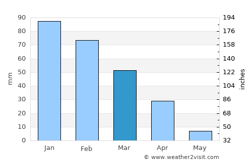 Ratholo average rain in March