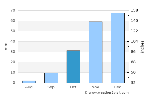 Ratholo average rain in October