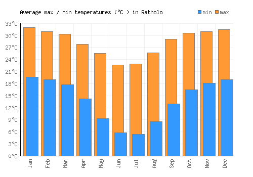 Ratholo average minimum / maximum temperatures (Celsius)