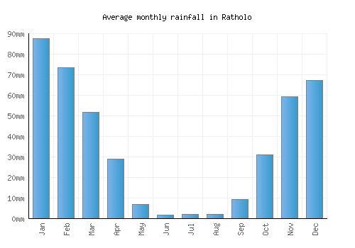 Ratholo monthly rainfall chart (mm)