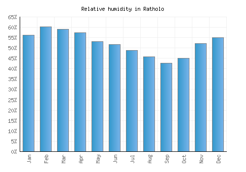Ratholo relative humidity averages