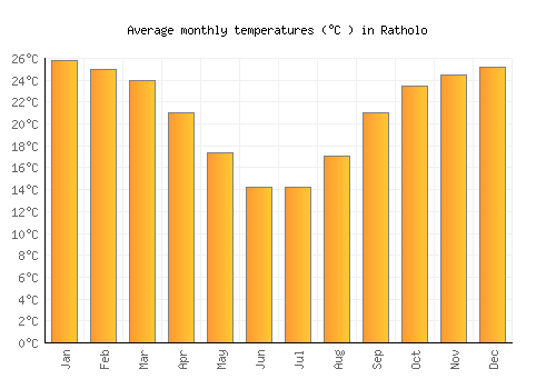 Ratholo average temperature chart (Celsius)