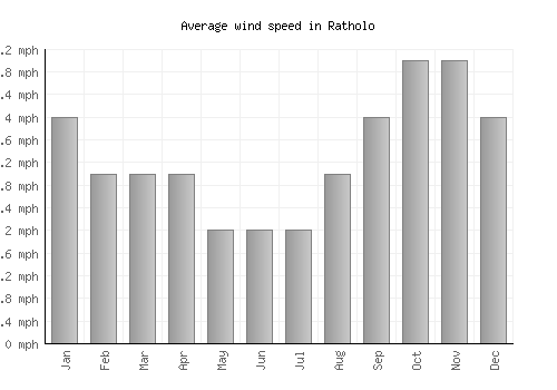 Ratholo average winspeed by month (mph)