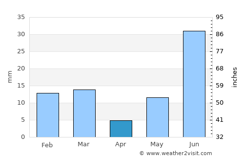 Ratia average rain in April