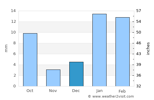 Ratia average rain in December
