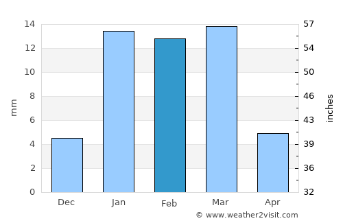 Ratia average rain in February