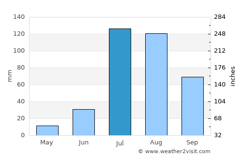 Ratia average rain in July