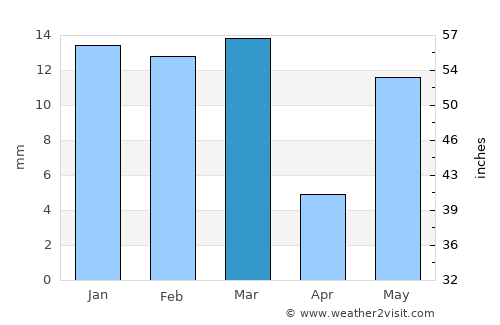 Ratia average rain in March