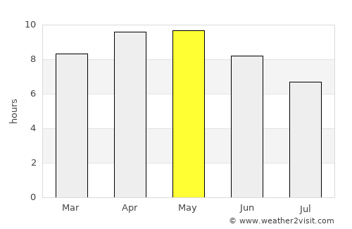 Ratia average rain in May