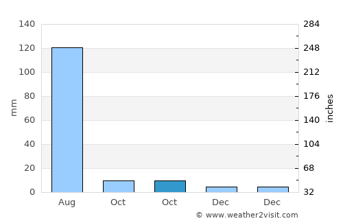 Ratia average rain in October