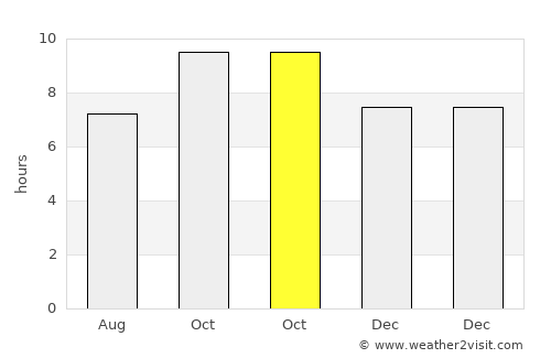 Ratia average rain in October