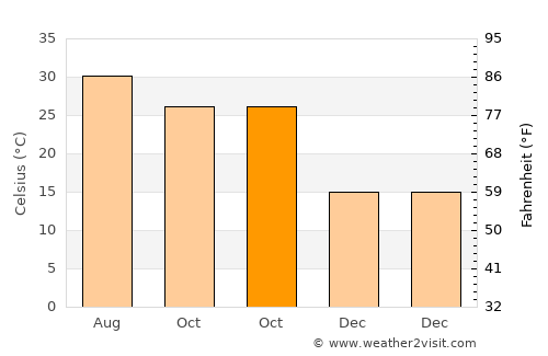 Ratia average temperature in October